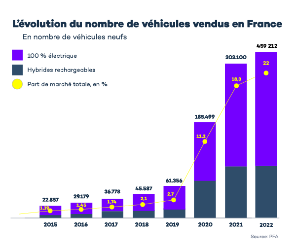 Le March Fran Ais Des V Hicules Lectriques En 2023 Virta   Evolution Des Ventes Ev Et Hr En France 2022 